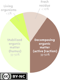 Soil Organic Matter