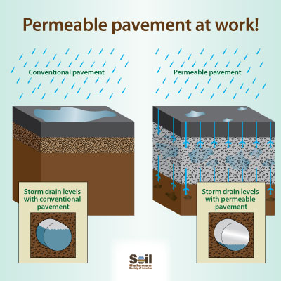 Infographic uses cartoon comparison of large puddle forming on top of typical pavement compared to few puddles on permeable pavement. Below each is a stormwater drain with fuller levels under the traditional pavement.