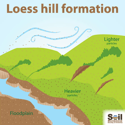 Inforgraphic showing how wind-blown silt created loess hill formations from glacial outwash.