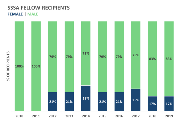 sssa-fellow-recipients