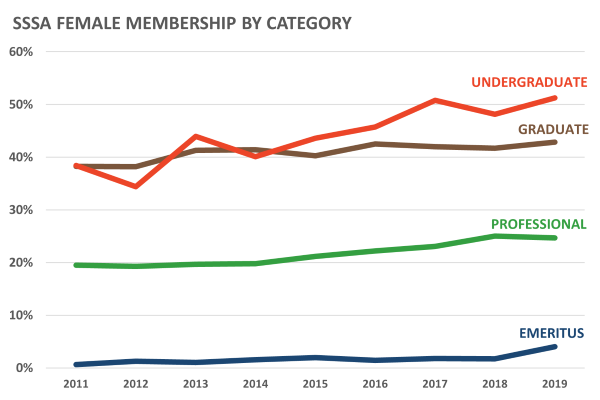 sssa-female-members-percent-2011-2019