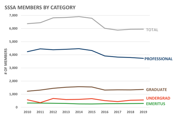 sssa-members-by-category