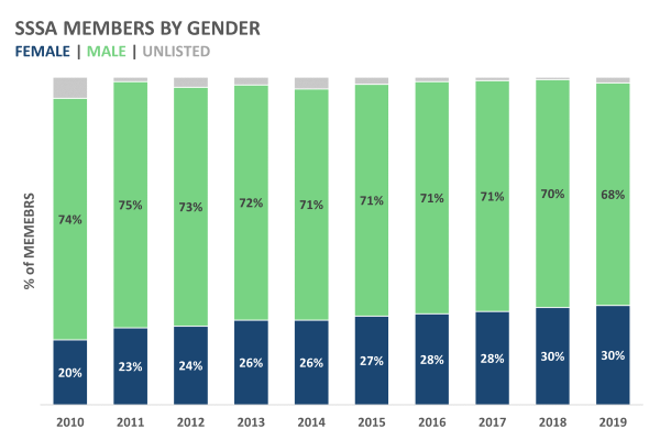 sssa-members-by-percent